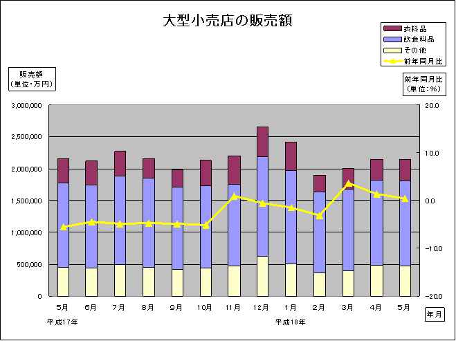 大型小売店の販売額