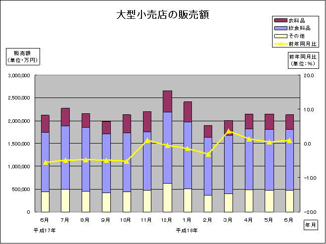 大型小売店の販売額