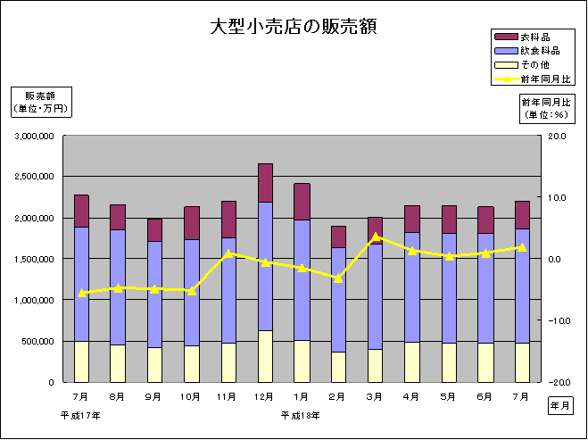 大型小売店の販売額