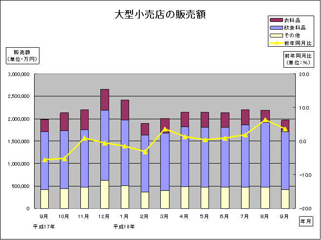 大型小売店の販売額グラフ