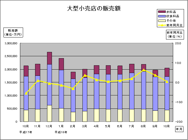 大型小売店の販売額グラフ