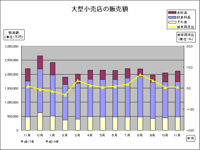 大型小売店の販売額推移グラフ