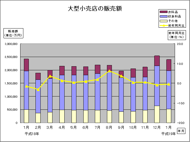 大型小売店の販売額