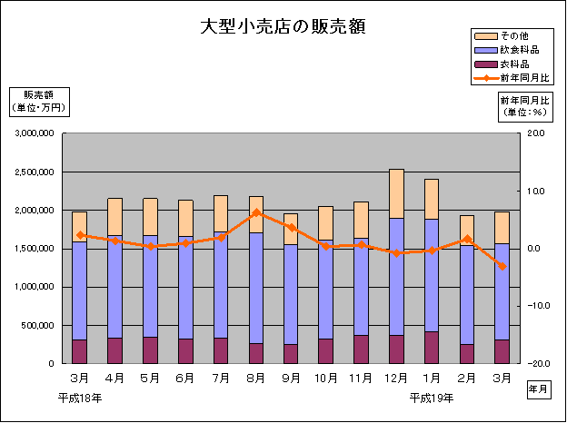 大型小売店の販売額グラフ