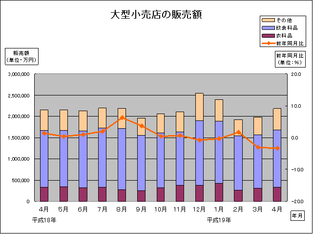 大型小売店の販売額の推移グラフ