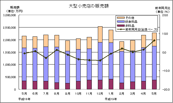 大型小売店の販売額推移グラフ