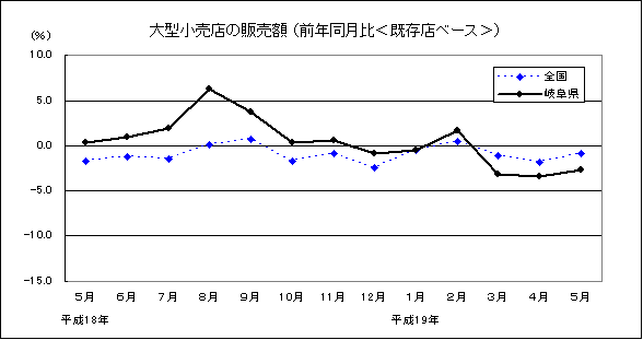 大型小売店の販売額（前年同月比＜既存店ベース＞）グラフ