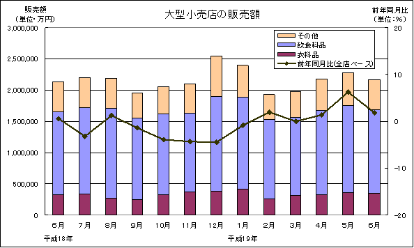 大型小売店の販売額の推移グラフ