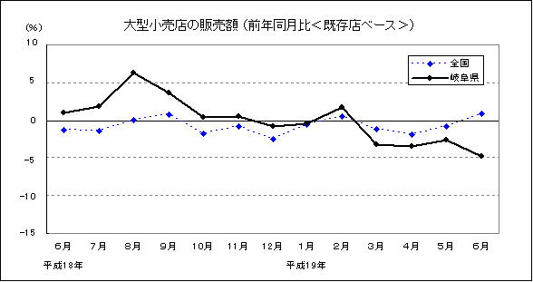 大型小売店の販売額（前年同月比、既存店ベース）の推移グラフ