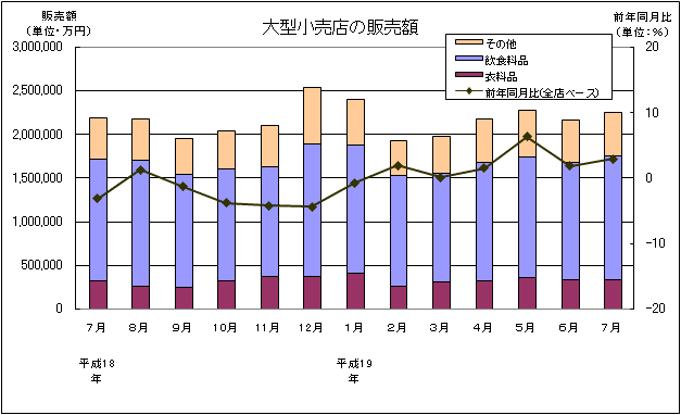 大型小売店の販売額の推移グラフ