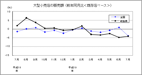 大型小売店の販売額（前年同月比・既存店ベース）の推移グラフ