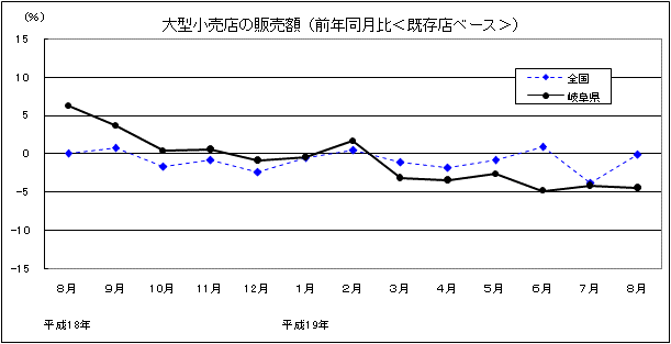 大型小売店の販売額（前年同月比・既存店ベース）推移グラフ