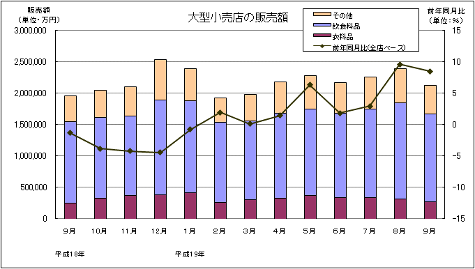 大型小売店の販売額グラフ