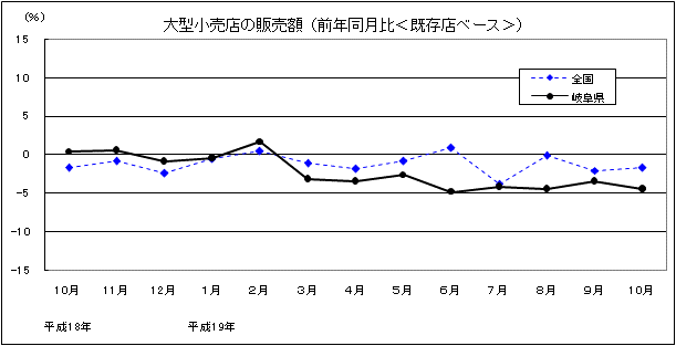 大型小売店の販売額（前年同月比・既存店ベース）の推移グラフ