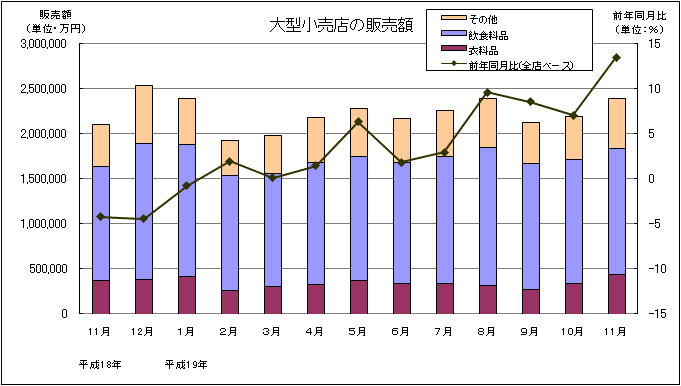 大型小売店の販売額