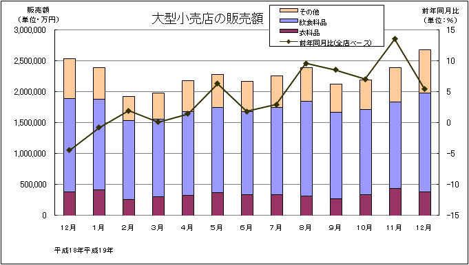 大型小売店の販売額推移グラフ