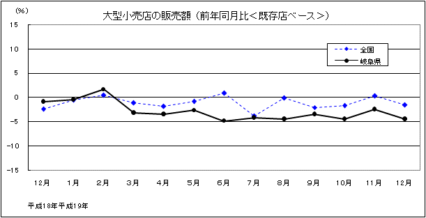 大型小売店の販売額推移グラフ（前年同月比、既存店ベース）