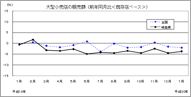 大型小売店の販売額（前年同月比・既存店ベース）の推移グラフ