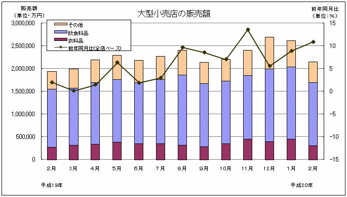 大型小売店の販売価格グラフ