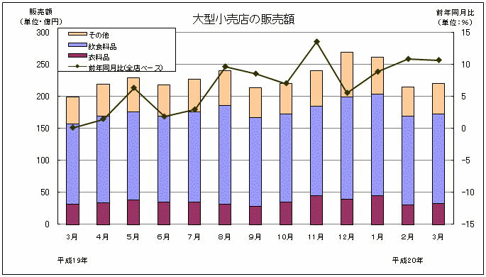 大型小売店の販売額