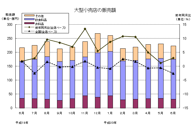 大型小売店の販売額