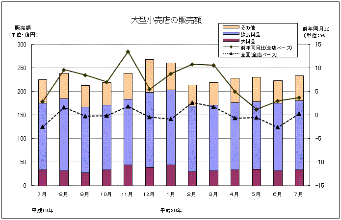 大型小売店の販売額