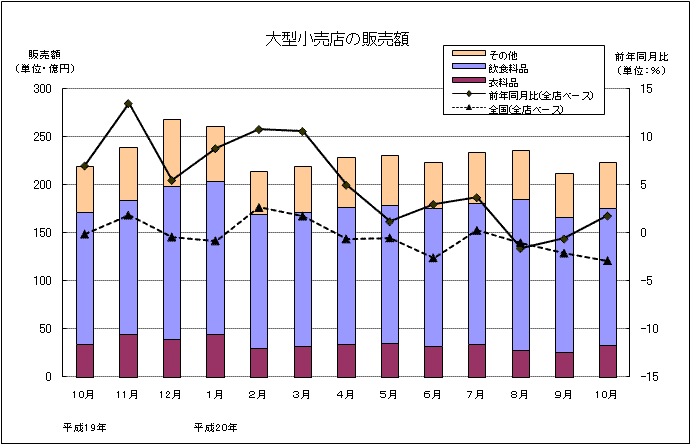 大型小売店の販売額