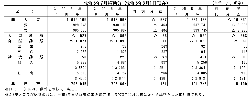 令和6年7月移動分（令和6年8月1日現在）