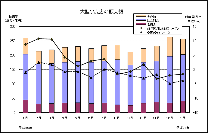 グラフ