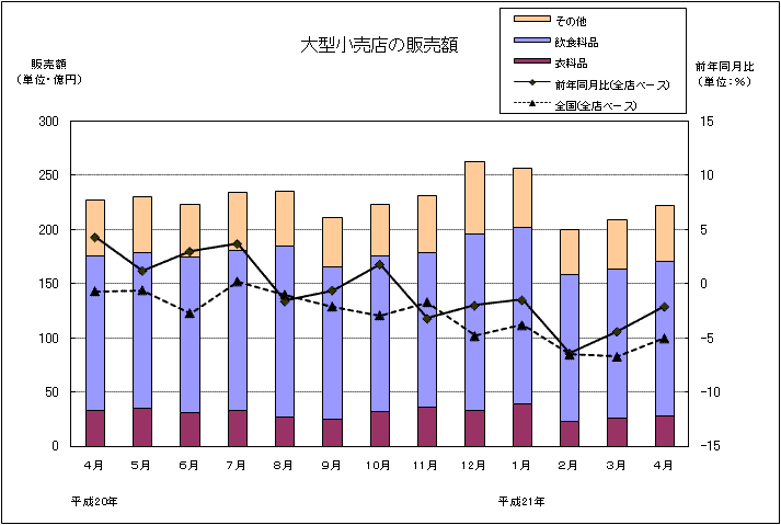 グラフ