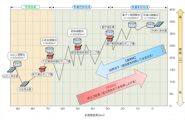 岐阜県水道用水供給事業の縦断図