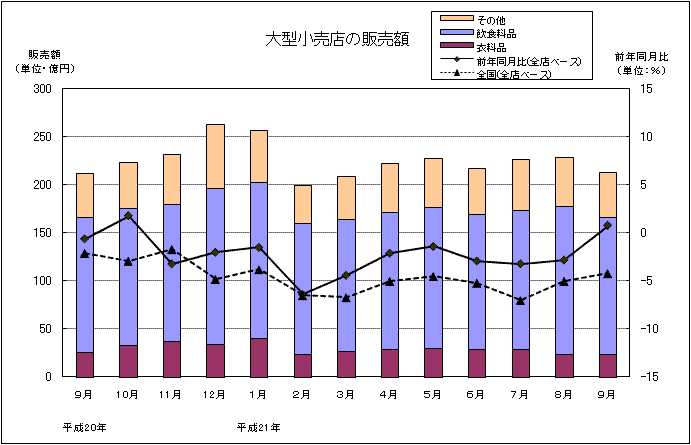 グラフ