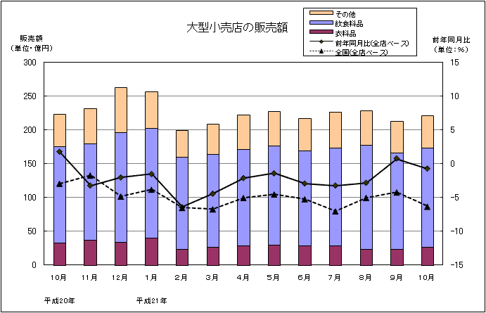 グラフ