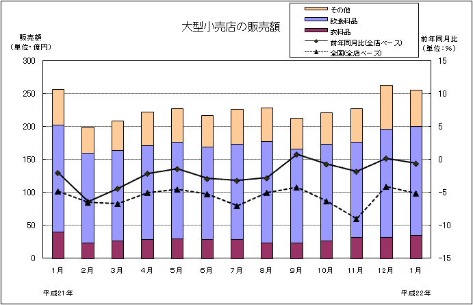 大型小売店の販売額