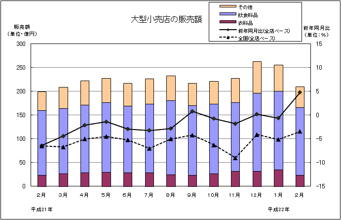 大型小売店の販売額