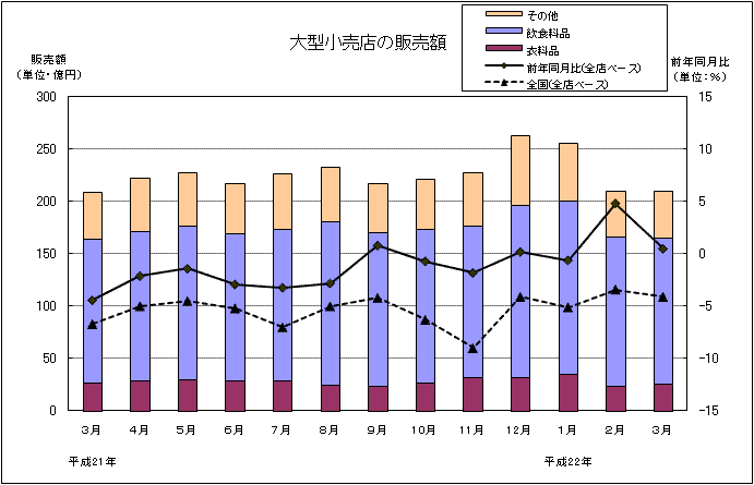 大型小売店の販売額