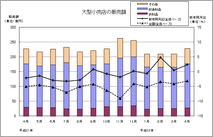 大型小売店の販売額