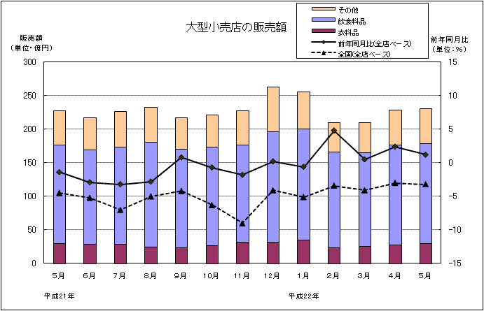 大型小売店の販売額