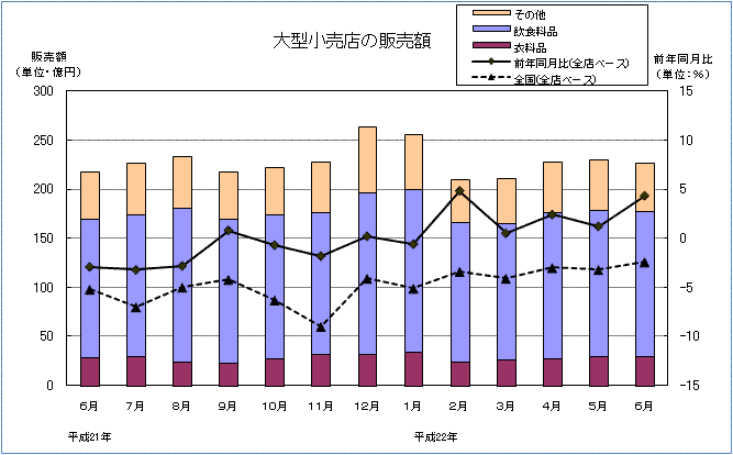 大型小売店の販売額