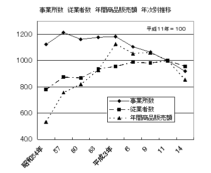 事業所数、従業者数、年間商品販売額年次別推移