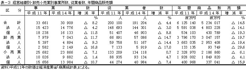 表3経営組織別・卸売小売業別事業所数、従業者数、年間商品販売額