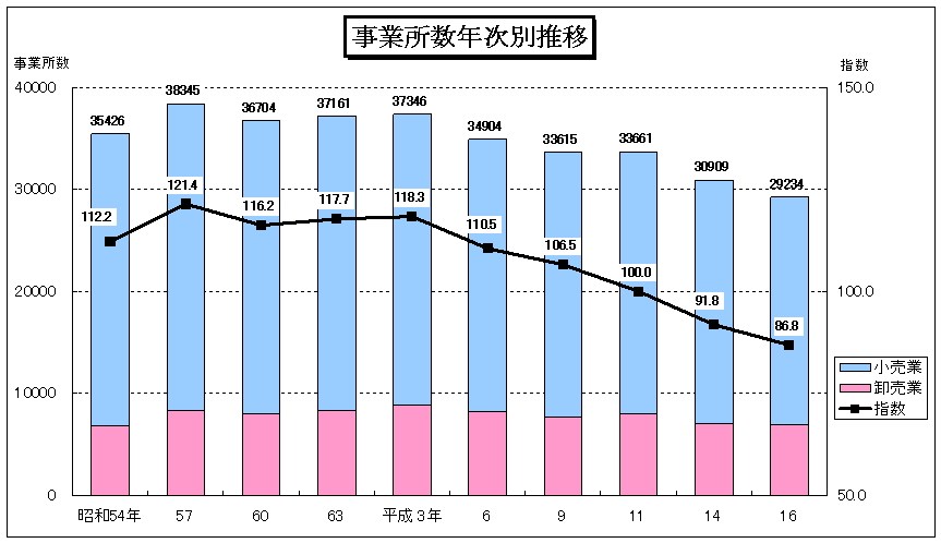 事業所数年次別推移