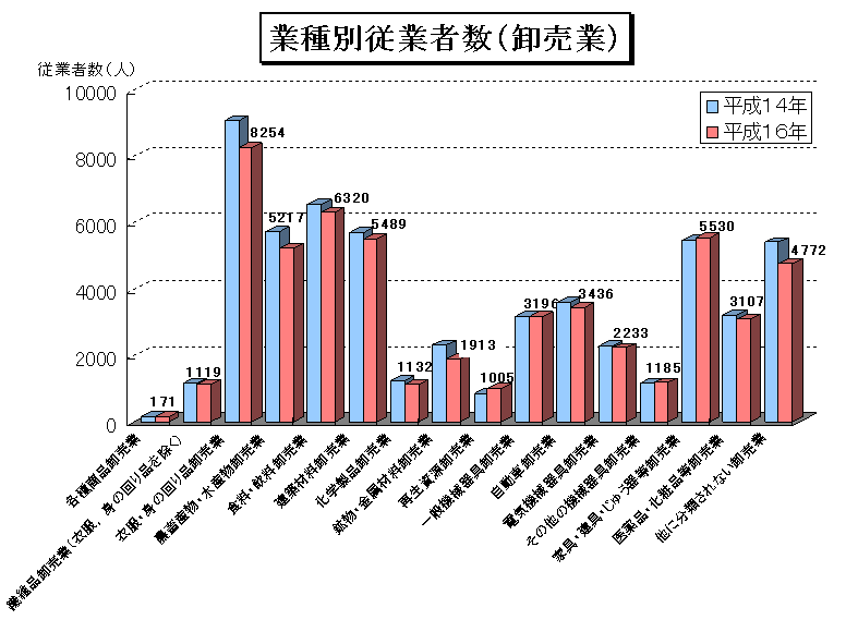 業種別従業者数（卸売業）