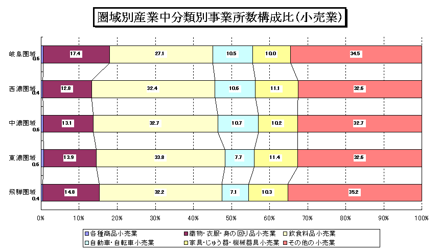 圏域別産業中分類別事業所数構成比（小売業）