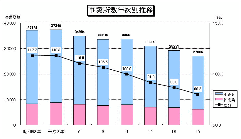 事業所数年次別推移グラフ