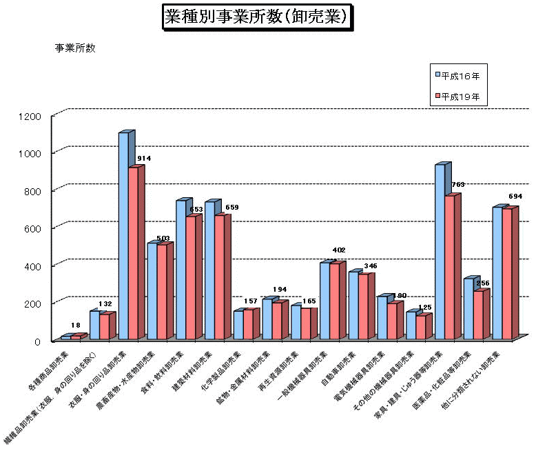 業種別事業所数（卸売業）グラフ