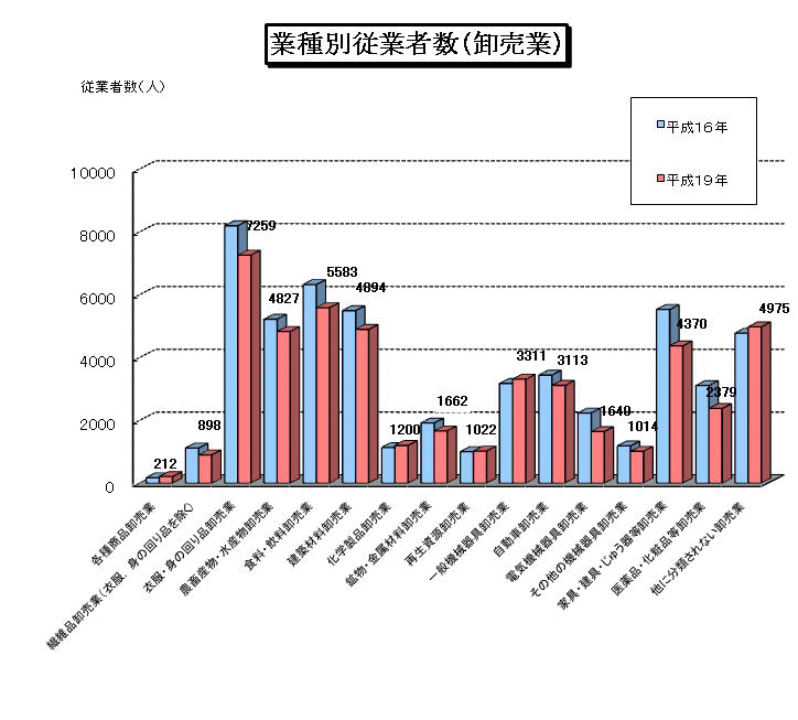 業種別従業者数（卸売業）