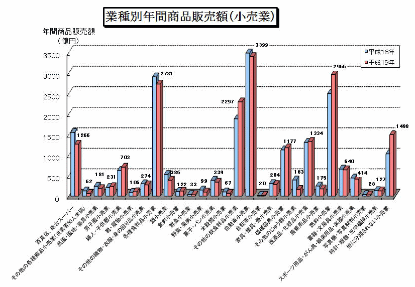 業種別年間商品販売額（小売業）