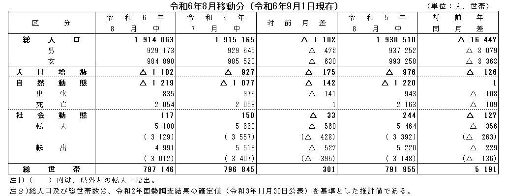 令和6年8月移動分（令和6年9月1日現在）