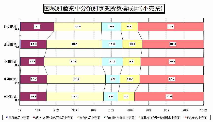 圏域別産業中分類別事業所構成比（小売業）グラフ